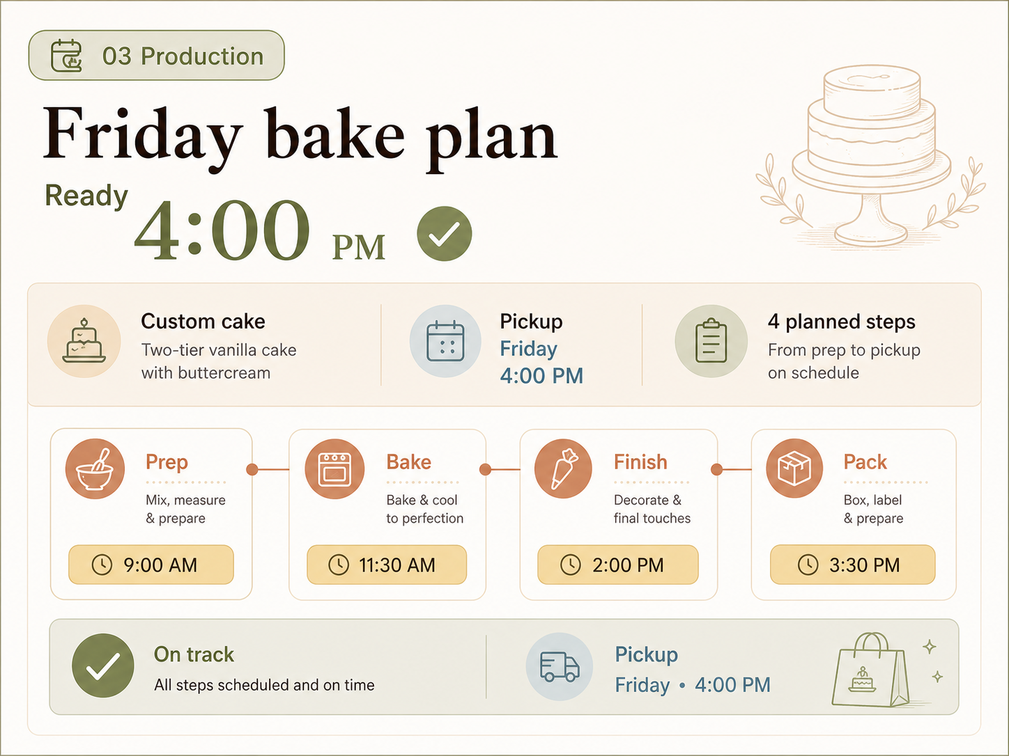 Plan the bake visual card