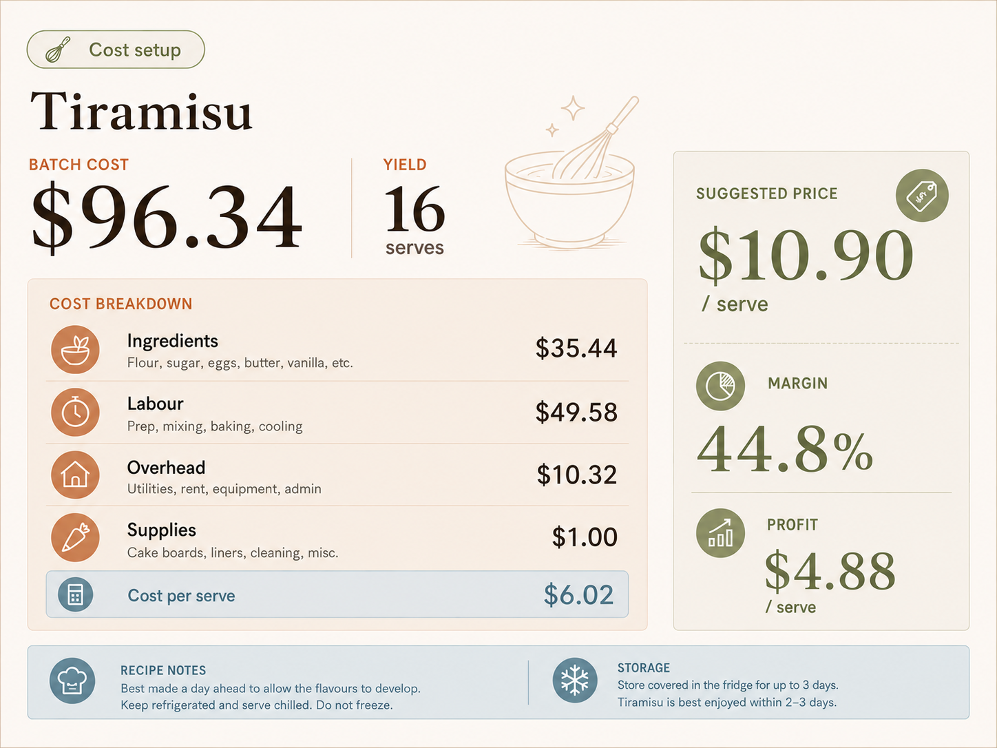 Recipe costing visual card showing tiramisu batch cost, yield, cost breakdown, suggested price, margin, and profit